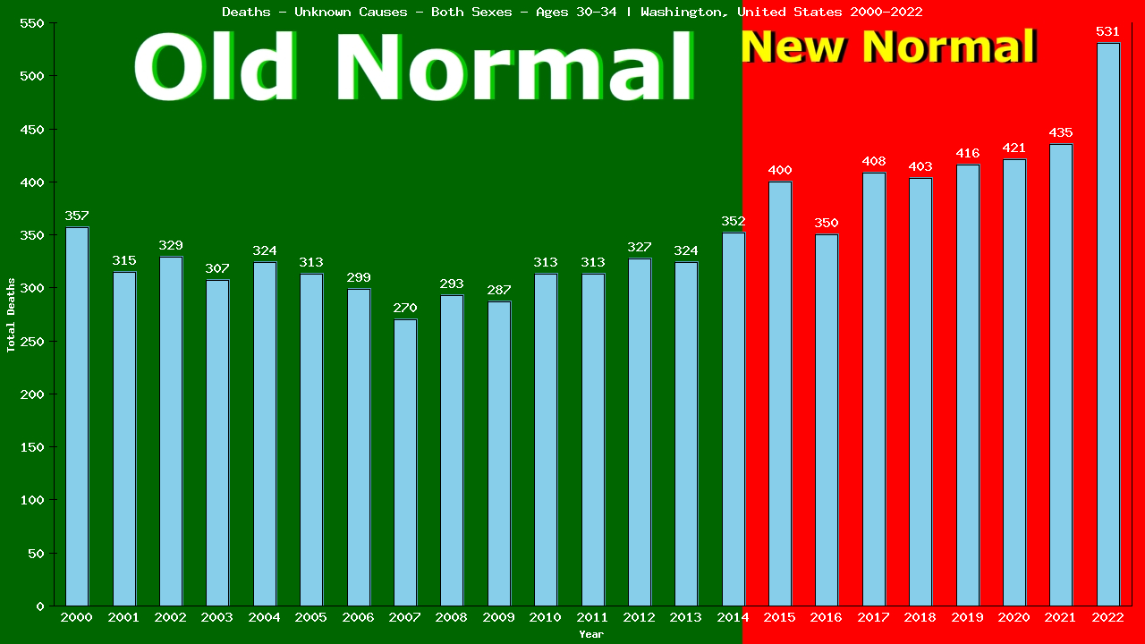 Graph showing Deaths - Unknown Causes - Male - Aged 30-34 | Washington, United-states